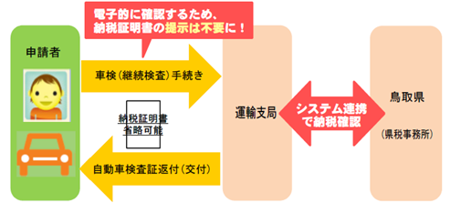 自動車税の納付確認の電子化 とりネット 鳥取県公式サイト