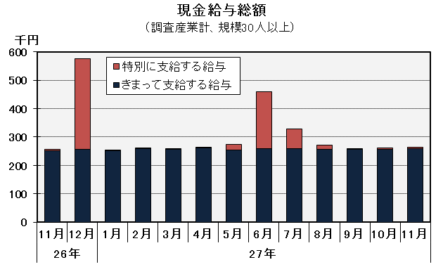 グラフ「現金給与総額の推移」