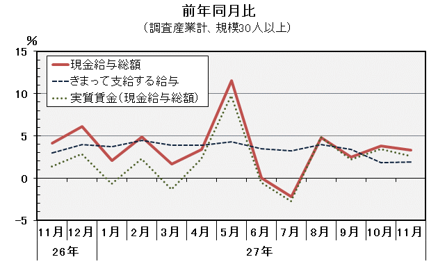 グラフ「現金給与総額前年同月比の推移」