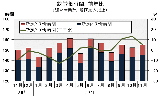 グラフ「総労働時間の推移」