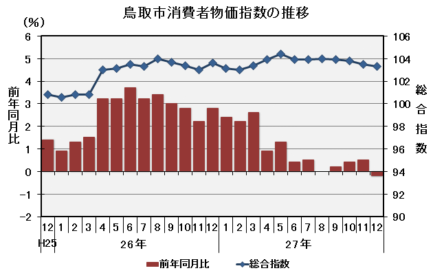 グラフ「鳥取市消費者物価指数の推移（平成22年＝100）」