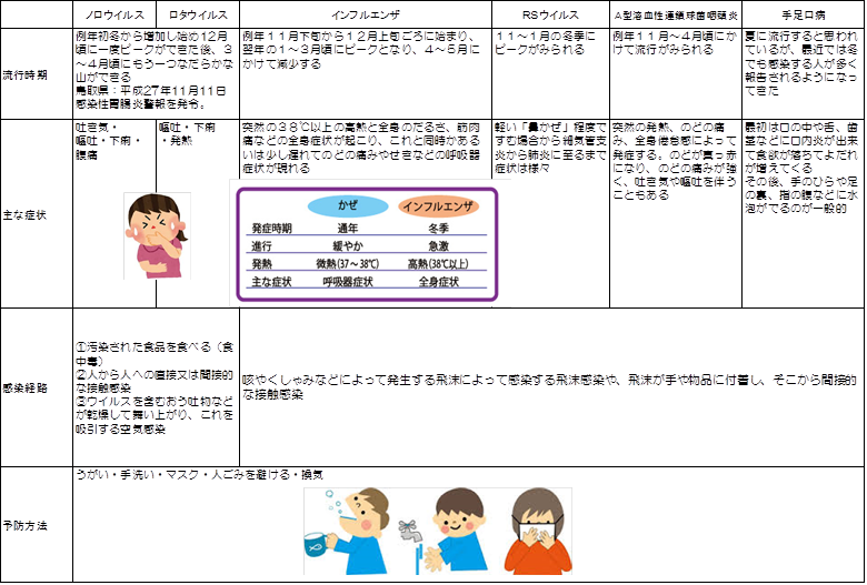 知っておきたい冬の感染症