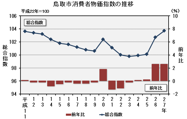 グラフ「鳥取市消費者物価指数の推移（平成22年＝100）」