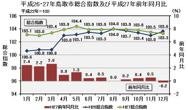 グラフ「平成26・27年鳥取市総合指数及び平成27年前年同月比」