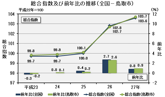 グラフ「総合指数及び前年比の推移（全国－鳥取市）」