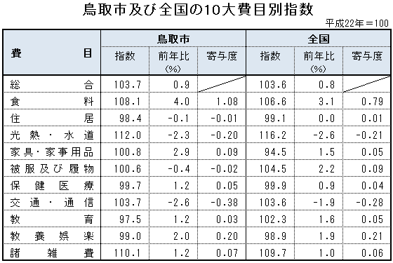 表「鳥取市及び全国の10大費目別指数」