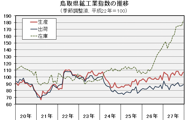 鳥取県鉱工業指数の推移（季節調整済、平成22年＝100）の図