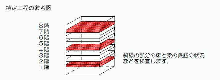 特定工程の参考図