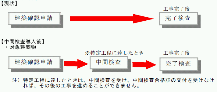 建築確認から完了検査までの流れの画像