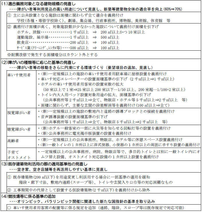 基準見直しの概要の記載されている画像