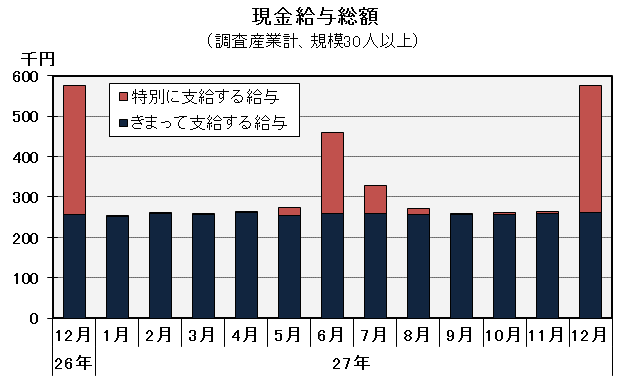 グラフ「現金給与総額の推移」