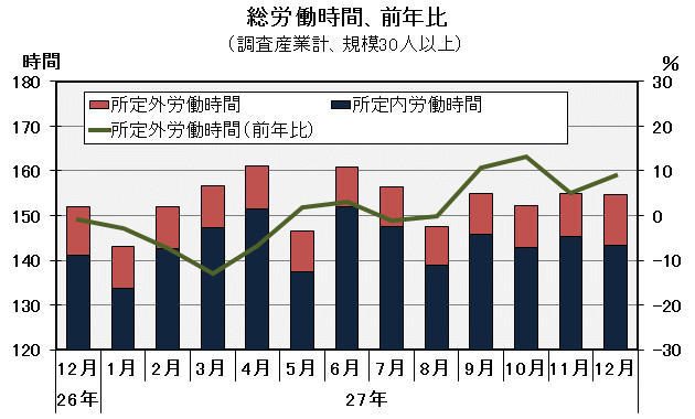 グラフ「総労働時間の推移」