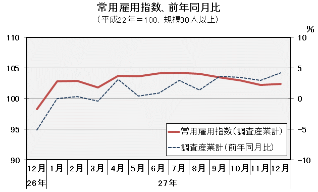 グラフ「常用雇用指数（平成22年＝100）の推移」