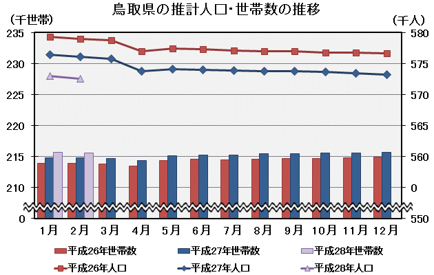 グラフ「鳥取県の推計人口・世帯数の推移」