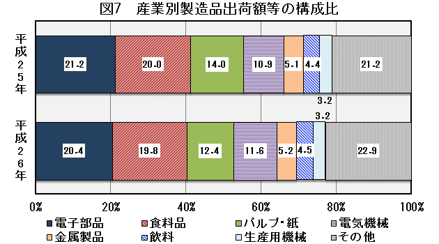 図7「産業別製造品出荷額等の構成比」