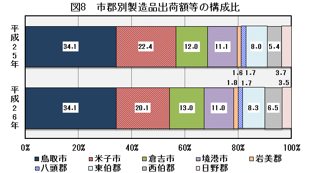 図8「市郡別製造品出荷額等の構成比」