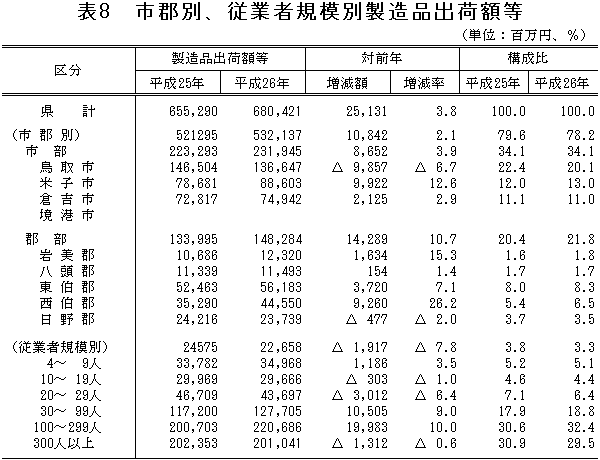 表8「市郡別、従業者規模別製造品出荷額等」