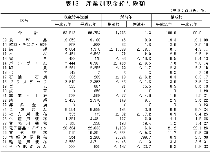 表13「産業別現金給与総額」