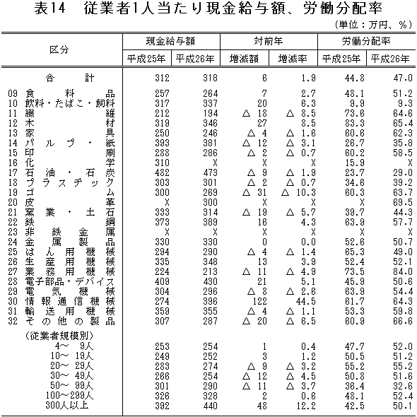 表14「従業者1人当たり現金給与額、労働分配率」