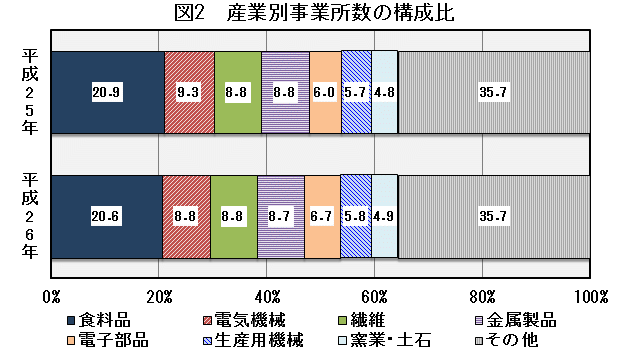 図2「産業別事業所数の構成比」