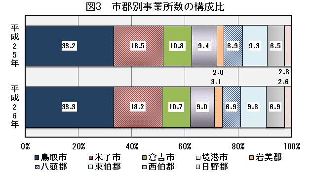 図3「市郡別事業所数の構成比」