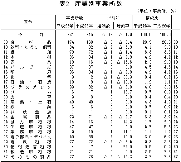 表2「産業別事業所数」