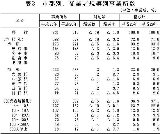 表3「市郡別、従業者規模別事業所数」