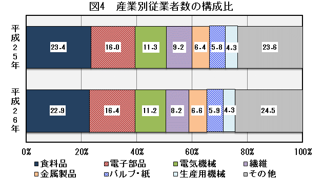 図4「産業別従業者数の構成比」