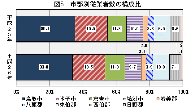 図5「市郡別従業者数の構成比」