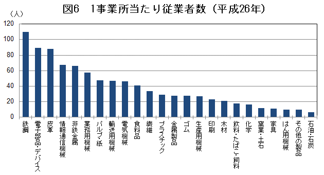 図6「1事業所当たり従業者数（平成26年）」