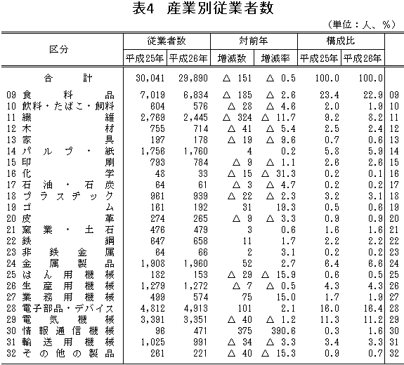 表4「産業別従業者数」