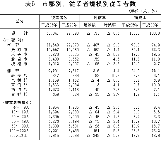 表5「市郡別、従業者規模別従業者数」