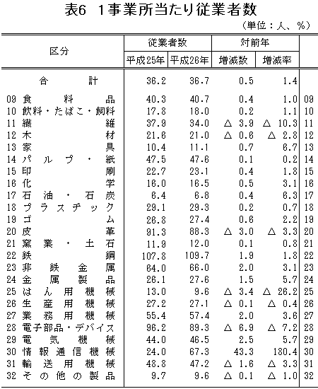 表6「1事業所当たり従業者数」