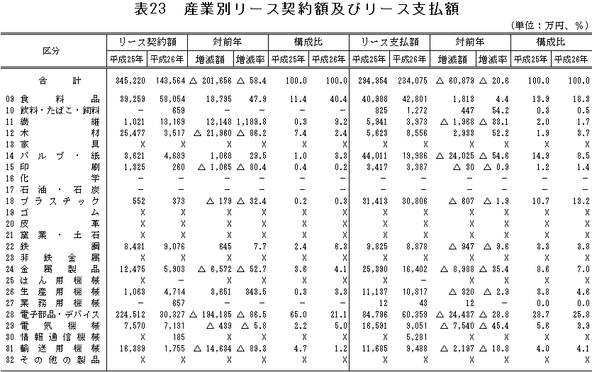 表23「産業別リース契約額及びリース支払額」