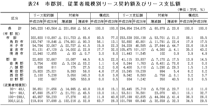 表24「市郡別、従業者規模別リース契約額及びリース支払額」