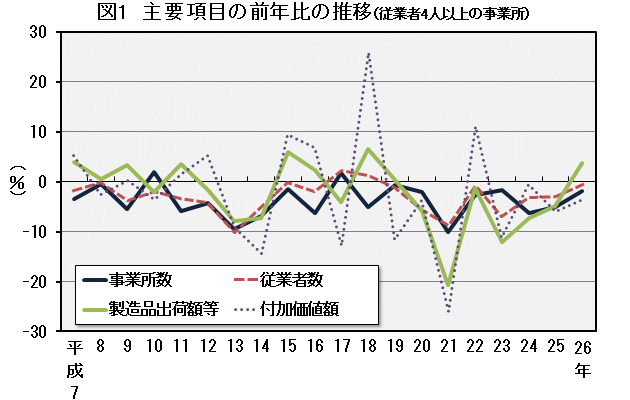 図1「主要項目の前年比の推移（従業者4人以上の事業所）」