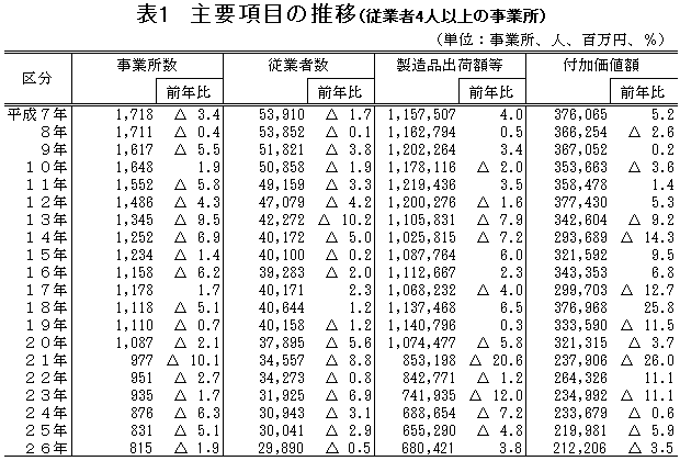 表1「主要項目の推移（従業者4人以上の事業所）」