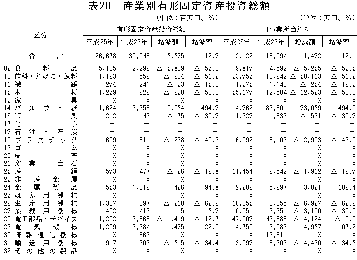 表20「産業別有形固定資産投資総額」