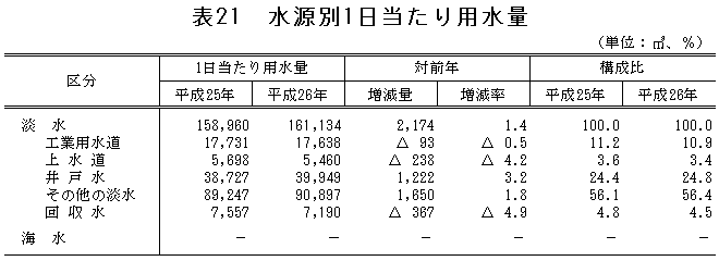 表21「水源別1日当たり用水量」