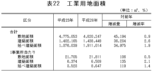 表22「工業用地面積」