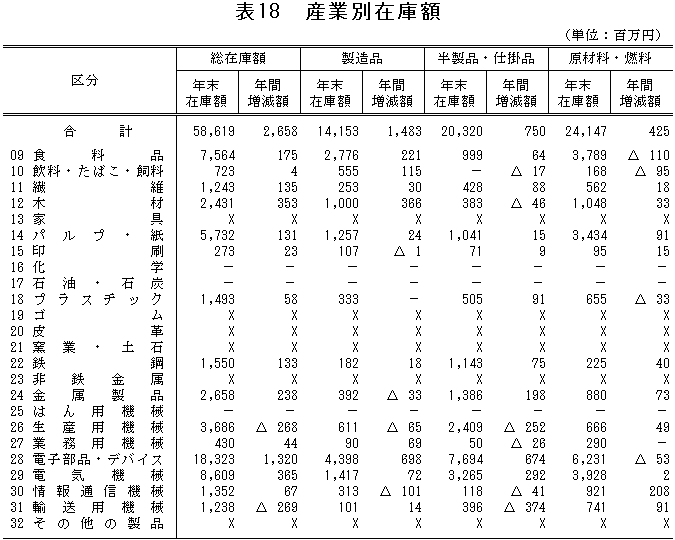 表18「産業別在庫額」