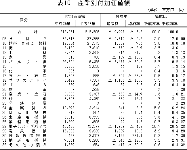 表10「産業別付加価値額」