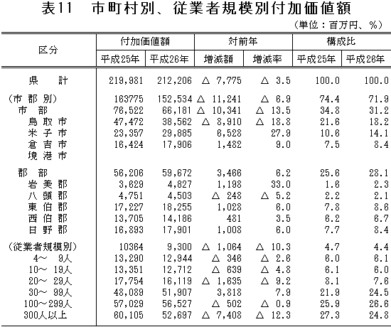 表11「市町村別、従業者規模別付加価値額」