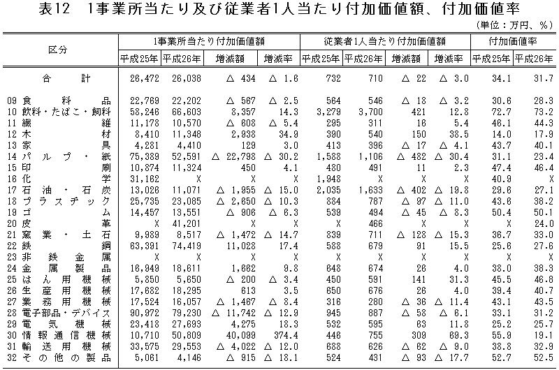 表12「1事業所当たり及び従業者1人当たり付加価値額、付加価値率」