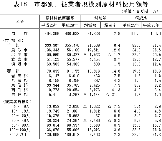 表16「市郡別、従業者規模別原材料使用額等」