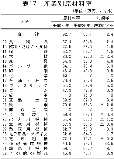 表17「産業別原材料率」