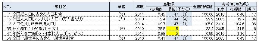 鳥取県の都道府県別順位が上下5位以内の指標：人口・世帯