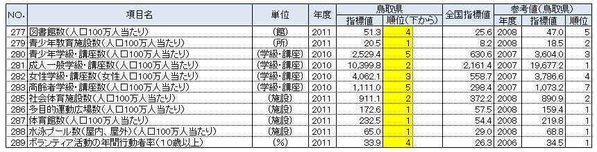 鳥取県の都道府県別順位が上下5位以内の指標：文化・スポーツ