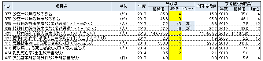 鳥取県の都道府県別順位が上下5位以内の指標：健康・医療