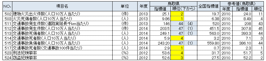 鳥取県の都道府県別順位が上下5位以内の指標：安全